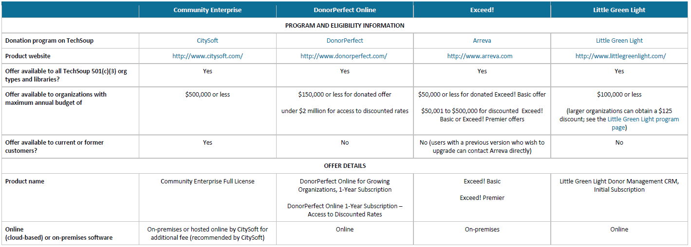 Fundraising Software Comparison Chart