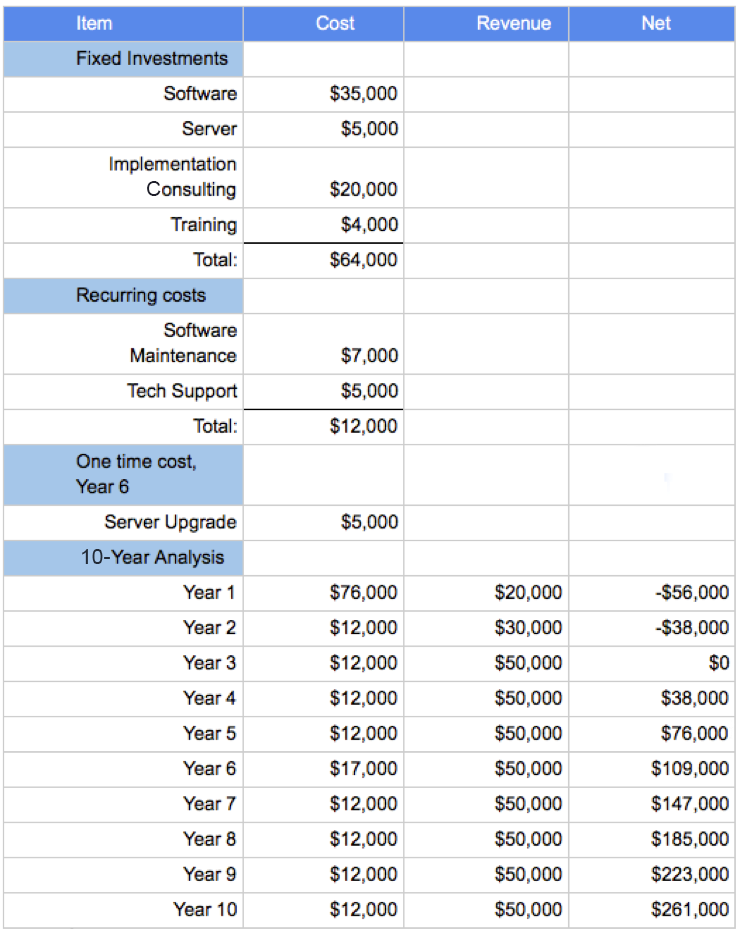 Example spreadsheet showing ten-year analysis of costs, revenue, and net revenue