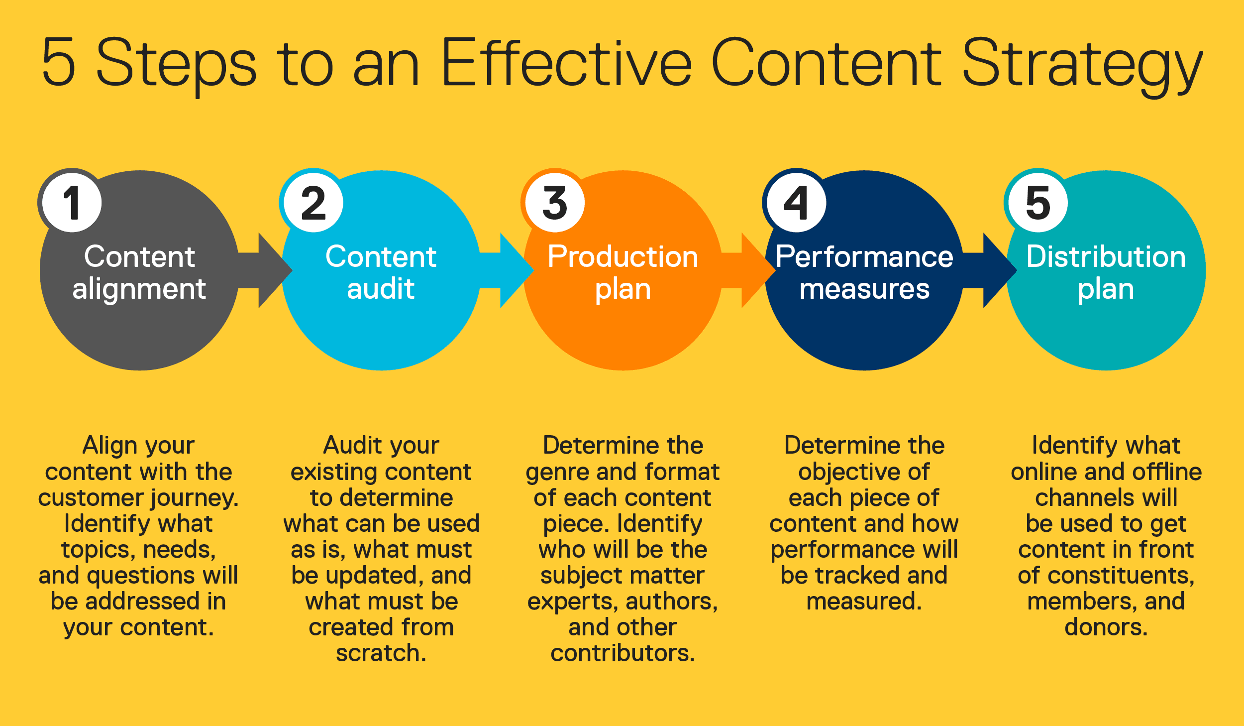 steps to an effective content strategy